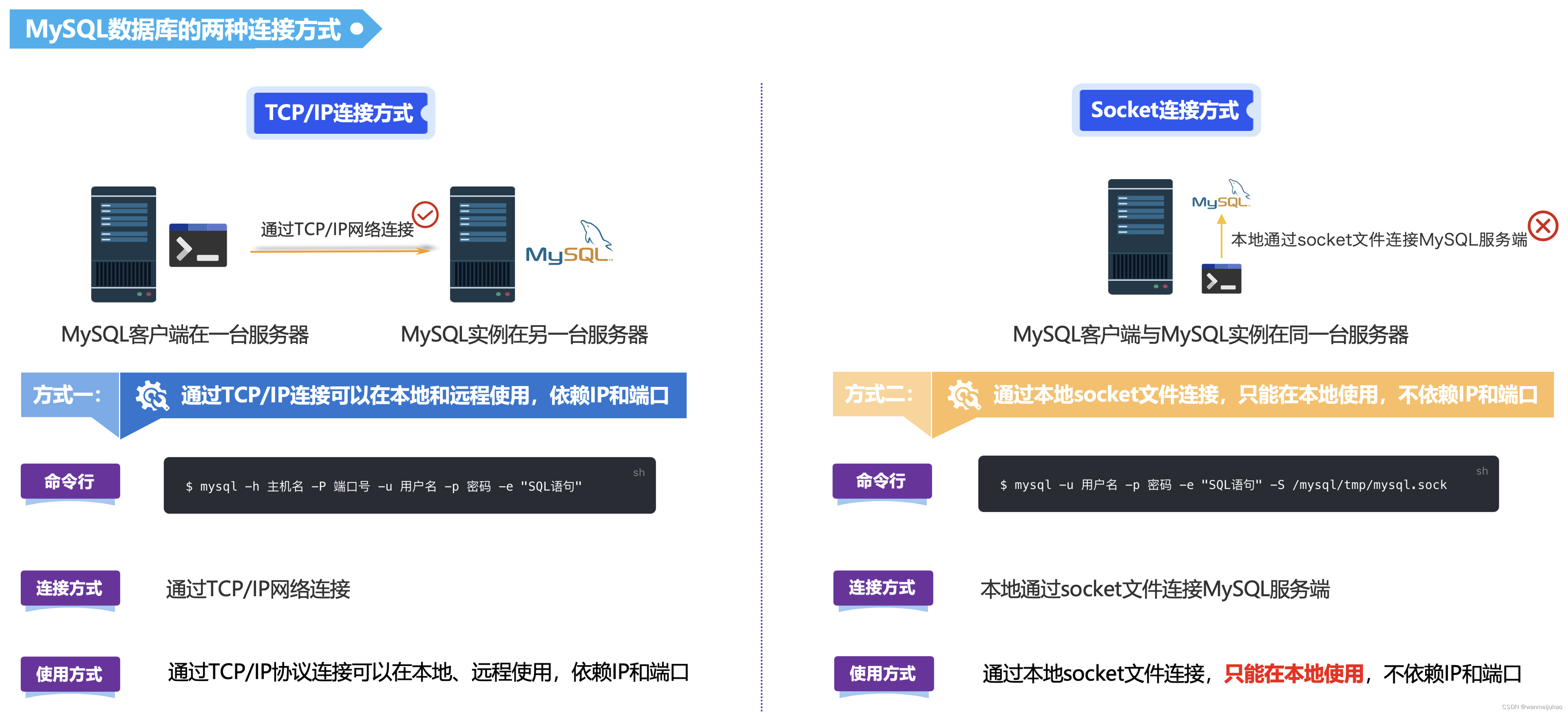 mysql客户端怎么连接navicat为什么连接不了mysql